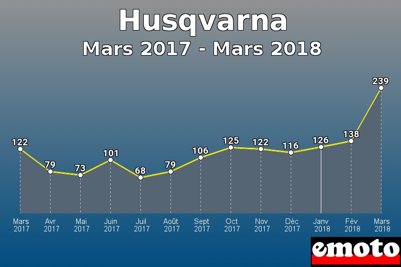Husqvarna les plus immatriculés de Mars 2017 à Mars 2018 Husqvarna les plus immatriculés de Mars 2017 à Mars 2018