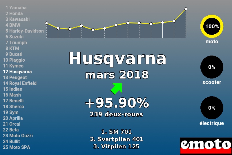 Immatriculations Husqvarna en France en mars 2018 Immatriculations Husqvarna en France en mars 2018