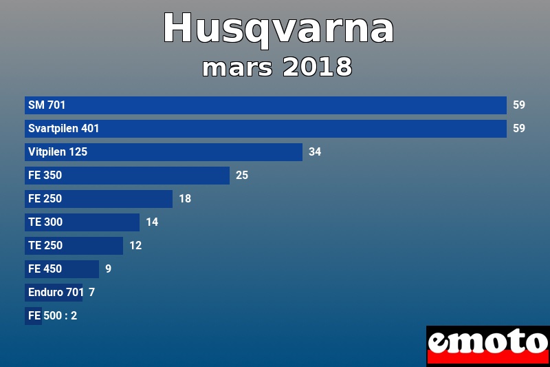 Les 10 Husqvarna les plus immatriculés en mars 2018 Les 10 Husqvarna les plus immatriculés en mars 2018