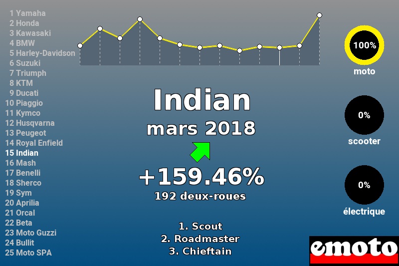 Immatriculations Indian en France en mars 2018 Immatriculations Indian en France en mars 2018