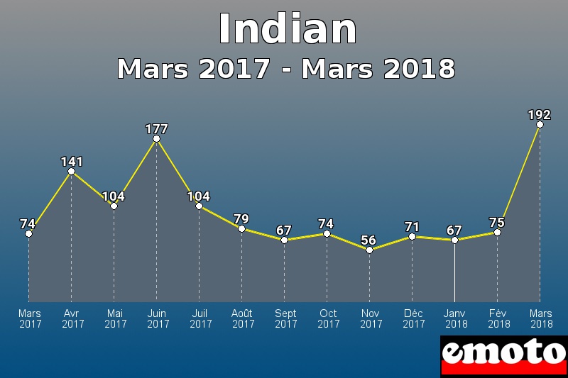 Indian les plus immatriculés de Mars 2017 à Mars 2018 Indian les plus immatriculés de Mars 2017 à Mars 2018