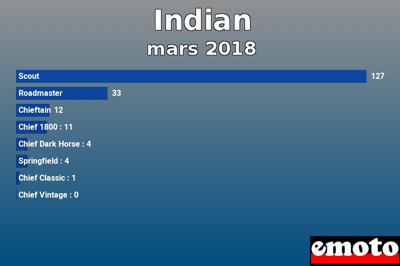 Les 8 Indian les plus immatriculés en mars 2018 Les 8 Indian les plus immatriculés en mars 2018