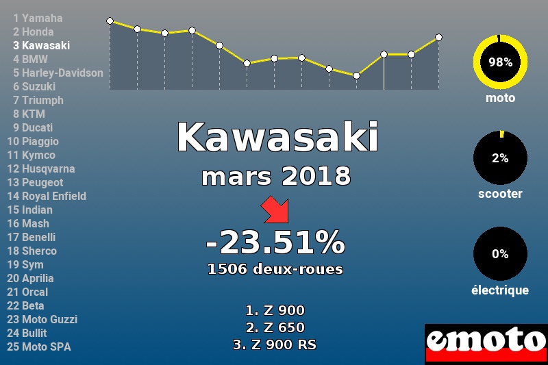 Immatriculations Kawasaki en France en mars 2018 Immatriculations Kawasaki en France en mars 2018