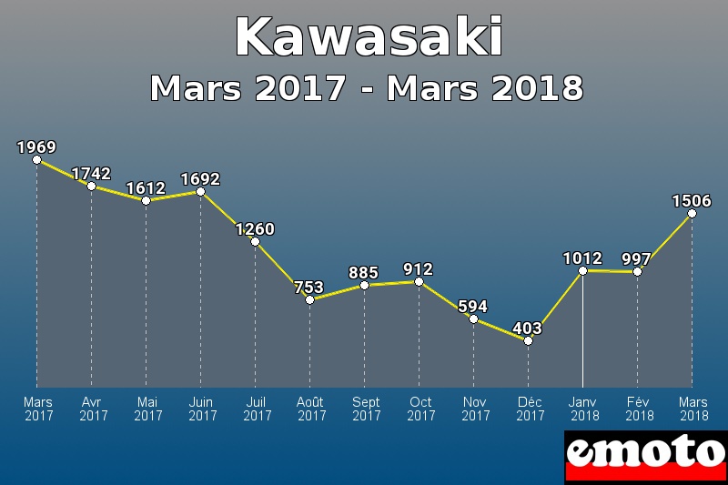 Kawasaki les plus immatriculés de Mars 2017 à Mars 2018 Kawasaki les plus immatriculés de Mars 2017 à Mars 2018