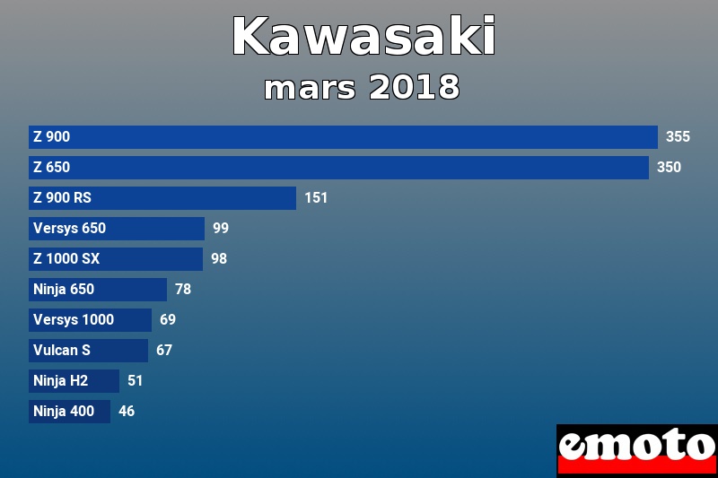 Les 10 Kawasaki les plus immatriculés en mars 2018 Les 10 Kawasaki les plus immatriculés en mars 2018