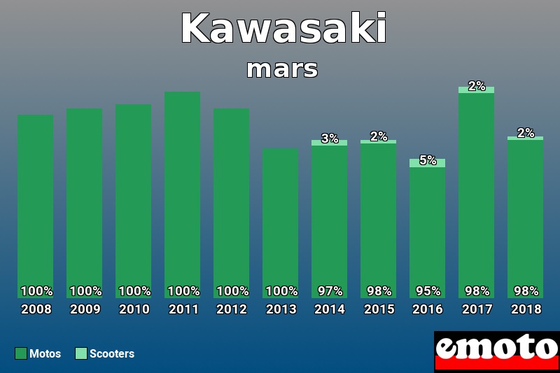 Répartition Motos Scooters Kawasaki en mars 2018 Répartition Motos Scooters Kawasaki en mars 2018
