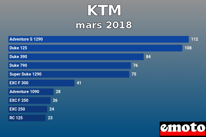 Les 10 KTM les plus immatriculés en mars 2018 Les 10 KTM les plus immatriculés en mars 2018
