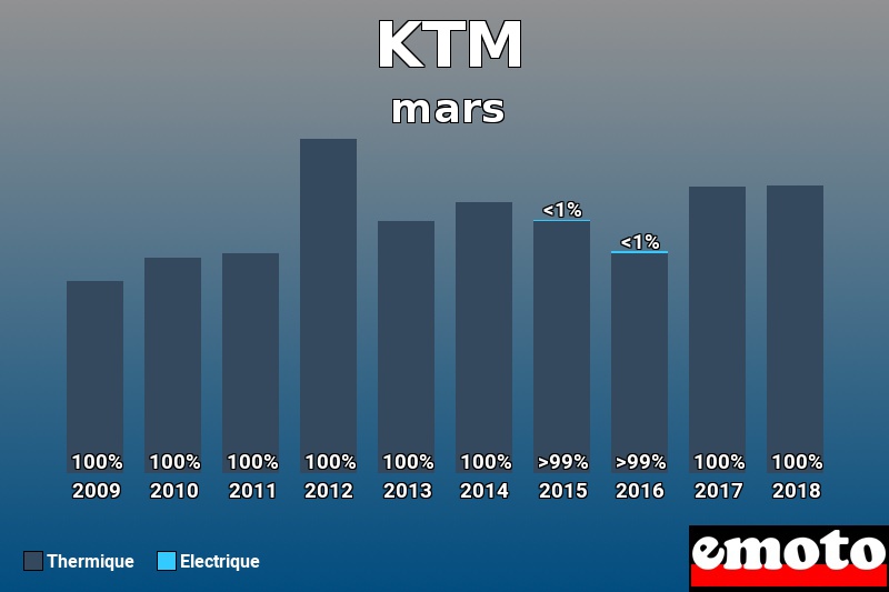 Répartition Thermique Electrique KTM en mars 2018 Répartition Thermique Electrique KTM en mars 2018