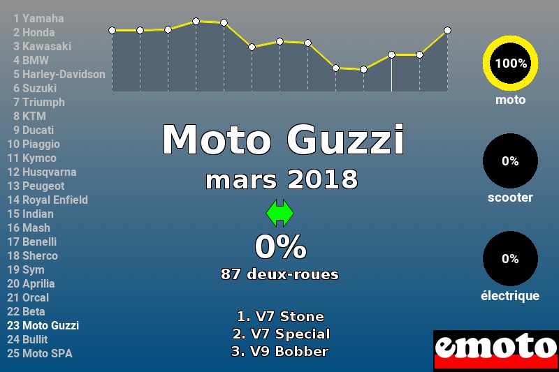 Immatriculations Moto Guzzi en France en mars 2018 Immatriculations Moto Guzzi en France en mars 2018