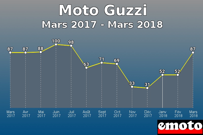 Moto Guzzi les plus immatriculés de Mars 2017 à Mars 2018 Moto Guzzi les plus immatriculés de Mars 2017 à Mars 2018