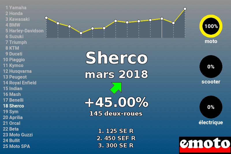 Immatriculations Sherco en France en mars 2018 Immatriculations Sherco en France en mars 2018