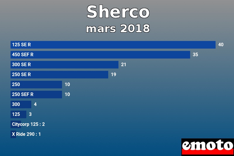Les 10 Sherco les plus immatriculés en mars 2018 Les 10 Sherco les plus immatriculés en mars 2018