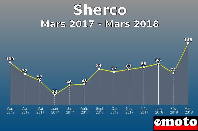 Sherco les plus immatriculés de Mars 2017 à Mars 2018 Sherco les plus immatriculés de Mars 2017 à Mars 2018