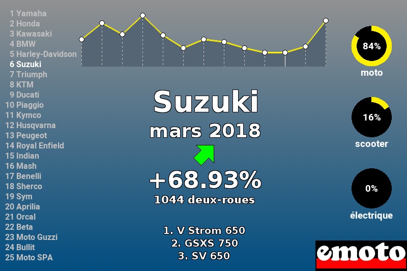 Immatriculations Suzuki en France en mars 2018 Immatriculations Suzuki en France en mars 2018