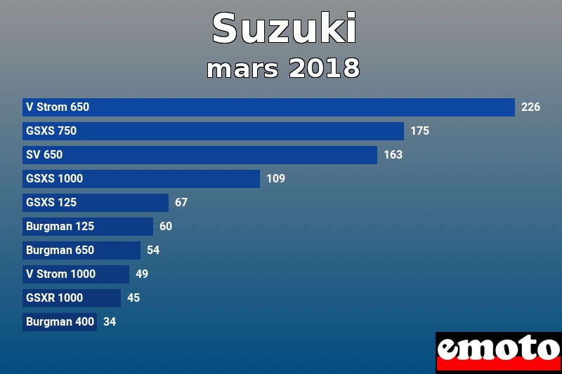 Les 10 Suzuki les plus immatriculés en mars 2018 Les 10 Suzuki les plus immatriculés en mars 2018