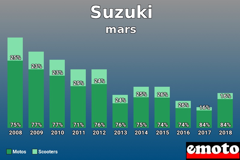 Répartition Motos Scooters Suzuki en mars 2018 Répartition Motos Scooters Suzuki en mars 2018