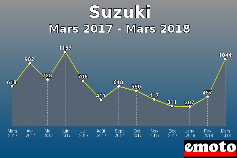 Suzuki les plus immatriculés de Mars 2017 à Mars 2018 Suzuki les plus immatriculés de Mars 2017 à Mars 2018