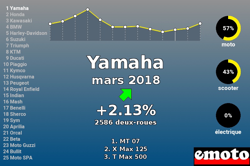 Immatriculations Yamaha en France en mars 2018 Immatriculations Yamaha en France en mars 2018