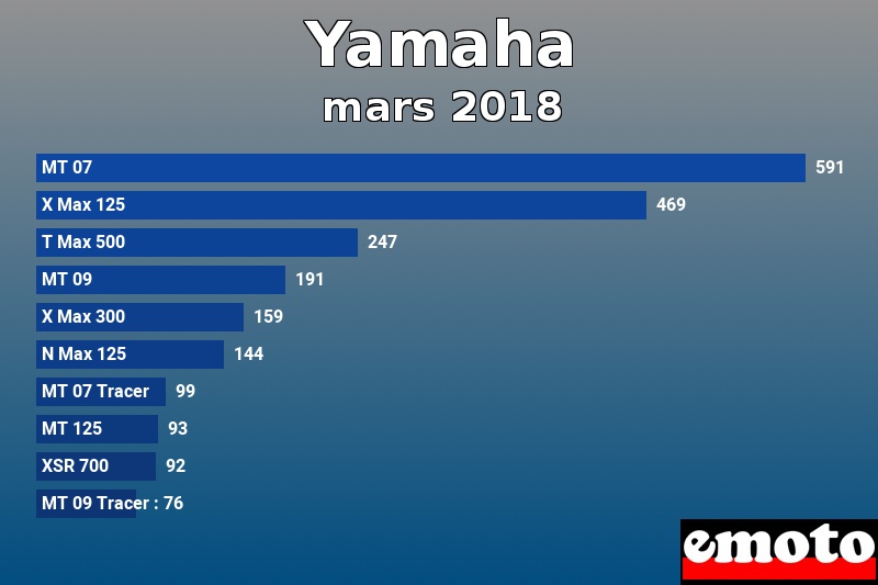Les 10 Yamaha les plus immatriculés en mars 2018 Les 10 Yamaha les plus immatriculés en mars 2018