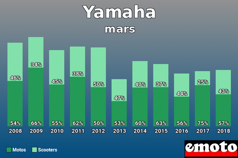 Répartition Motos Scooters Yamaha en mars 2018 Répartition Motos Scooters Yamaha en mars 2018
