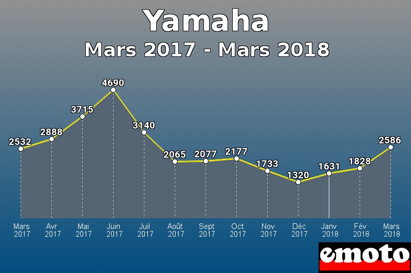 Yamaha les plus immatriculés de Mars 2017 à Mars 2018 Yamaha les plus immatriculés de Mars 2017 à Mars 2018