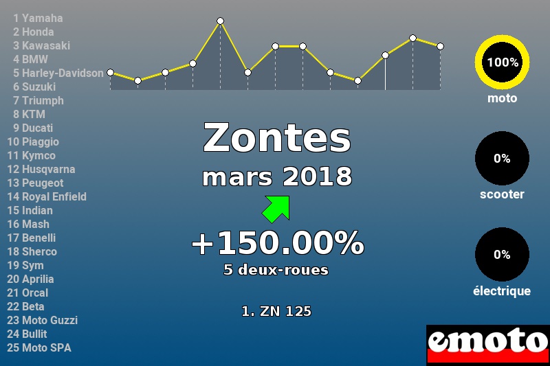 Immatriculations Zontes en France en mars 2018 Immatriculations Zontes en France en mars 2018