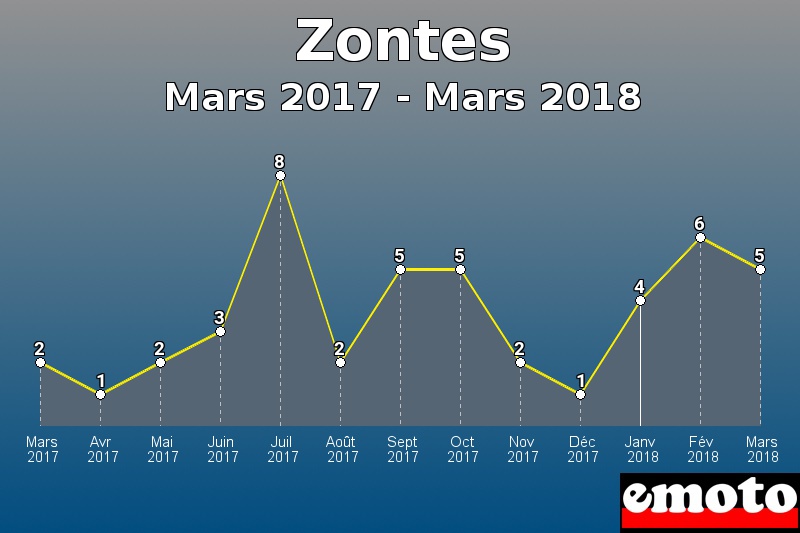 Zontes les plus immatriculés de Mars 2017 à Mars 2018 Zontes les plus immatriculés de Mars 2017 à Mars 2018