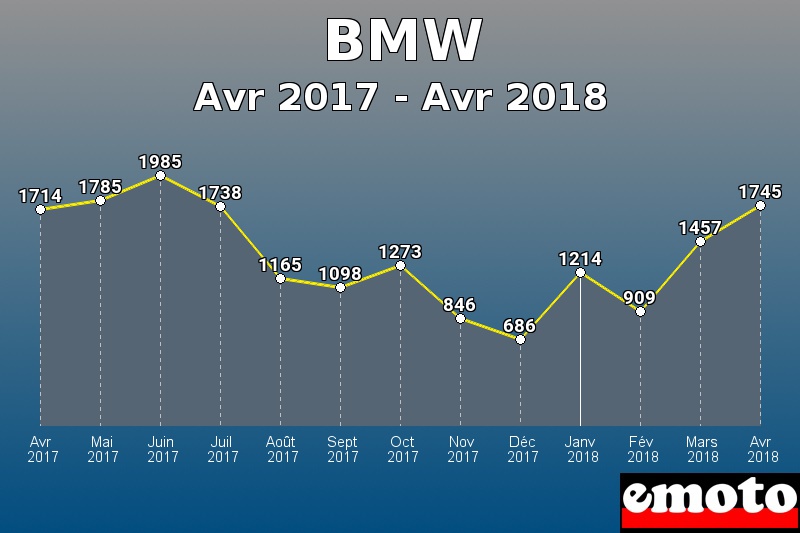 BMW les plus immatriculés de Avr 2017 à Avr 2018 BMW les plus immatriculés de Avr 2017 à Avr 2018
