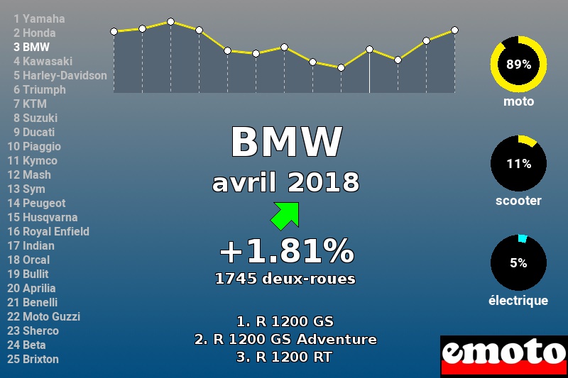 Immatriculations BMW en France en avril 2018 Immatriculations BMW en France en avril 2018
