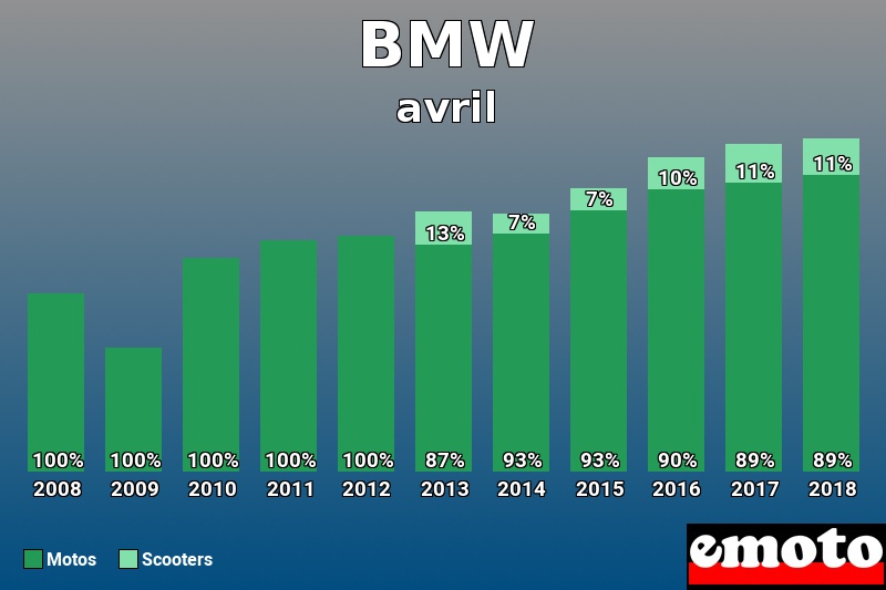 Répartition Motos Scooters BMW en avril 2018 Répartition Motos Scooters BMW en avril 2018