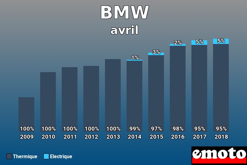 Répartition Thermique Electrique BMW en avril 2018 Répartition Thermique Electrique BMW en avril 2018