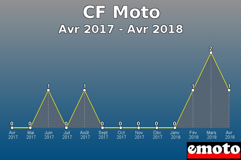 CF Moto les plus immatriculés de Avr 2017 à Avr 2018 CF Moto les plus immatriculés de Avr 2017 à Avr 2018