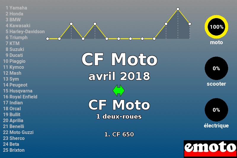 Immatriculations CF Moto en France en avril 2018 Immatriculations CF Moto en France en avril 2018