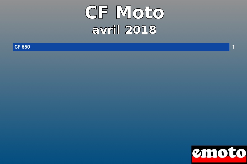 Les 1 CF Moto les plus immatriculés en avril 2018 Les 1 CF Moto les plus immatriculés en avril 2018