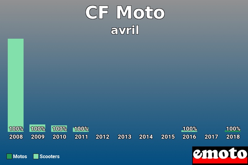 Répartition Motos Scooters CF Moto en avril 2018 Répartition Motos Scooters CF Moto en avril 2018