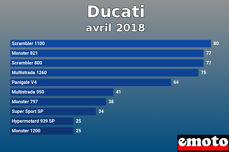 Les 10 Ducati les plus immatriculés en avril 2018 Les 10 Ducati les plus immatriculés en avril 2018