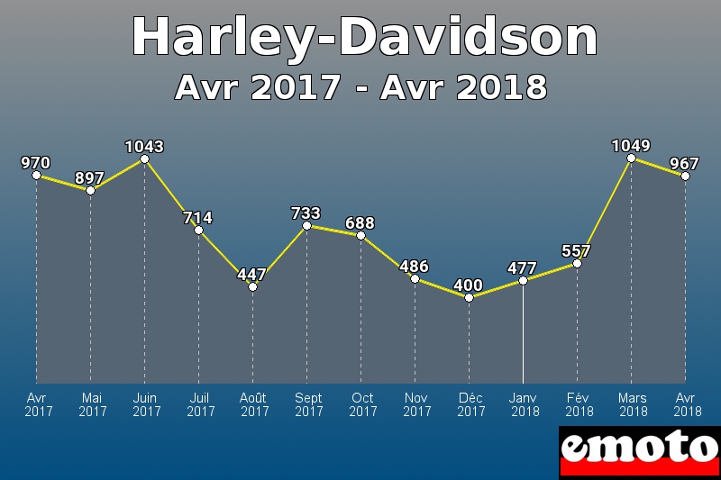 Harley-Davidson les plus immatriculés de Avr 2017 à Avr 2018 Harley-Davidson les plus immatriculés de Avr 2017 à Avr 2018