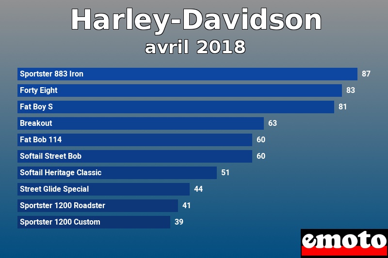 Les 10 Harley-Davidson les plus immatriculés en avril 2018 Les 10 Harley-Davidson les plus immatriculés en avril 2018