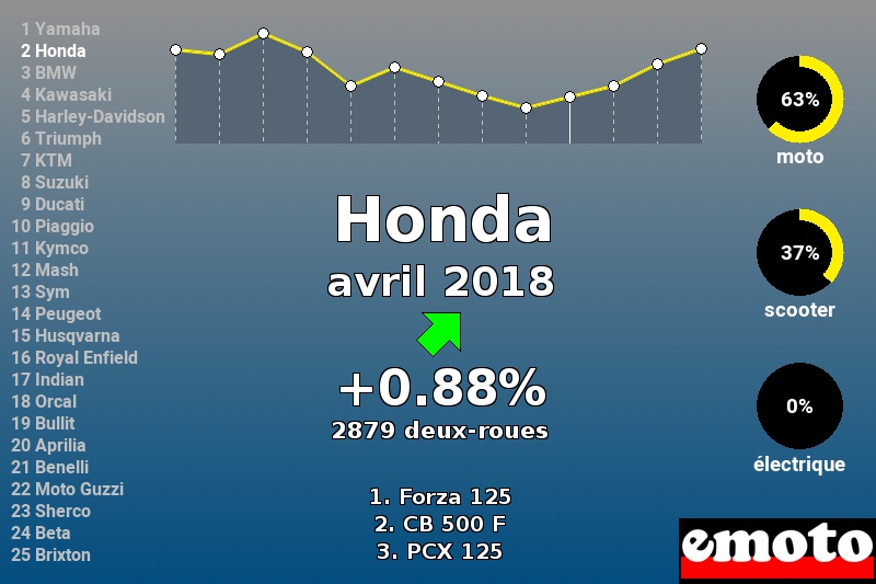 Immatriculations Honda en France en avril 2018 Immatriculations Honda en France en avril 2018
