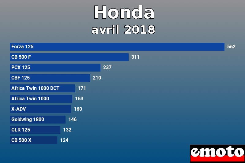 Les 10 Honda les plus immatriculés en avril 2018 Les 10 Honda les plus immatriculés en avril 2018