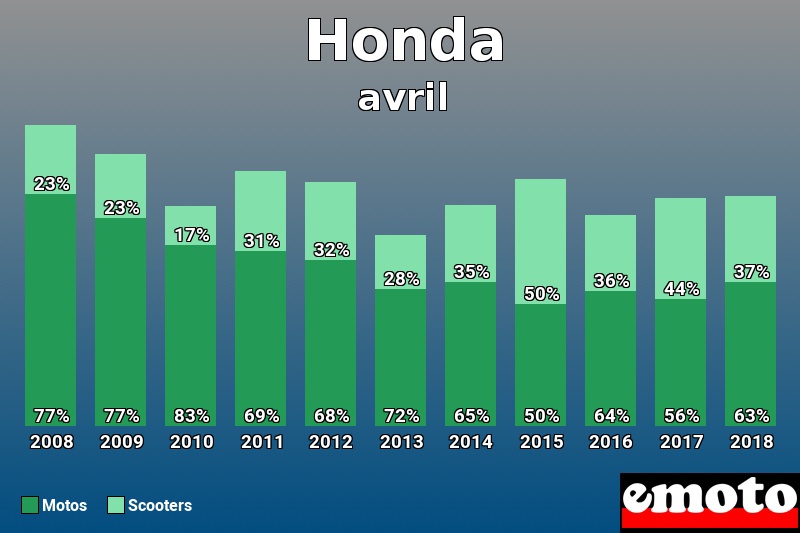 Répartition Motos Scooters Honda en avril 2018 Répartition Motos Scooters Honda en avril 2018