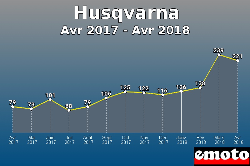 Husqvarna les plus immatriculés de Avr 2017 à Avr 2018 Husqvarna les plus immatriculés de Avr 2017 à Avr 2018