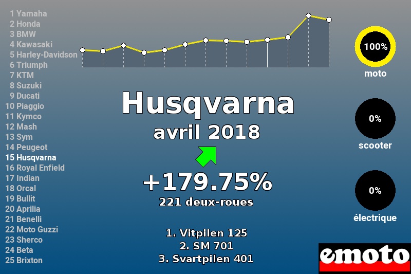 Immatriculations Husqvarna en France en avril 2018 Immatriculations Husqvarna en France en avril 2018