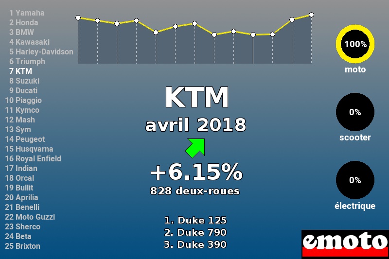 Immatriculations KTM en France en avril 2018 Immatriculations KTM en France en avril 2018