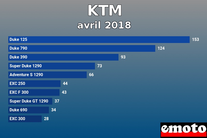 Les 10 KTM les plus immatriculés en avril 2018 Les 10 KTM les plus immatriculés en avril 2018