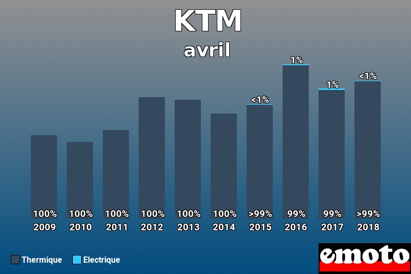 Répartition Thermique Electrique KTM en avril 2018 Répartition Thermique Electrique KTM en avril 2018