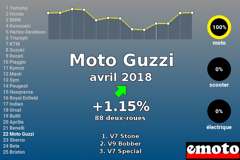 Immatriculations Moto Guzzi en France en avril 2018 Immatriculations Moto Guzzi en France en avril 2018