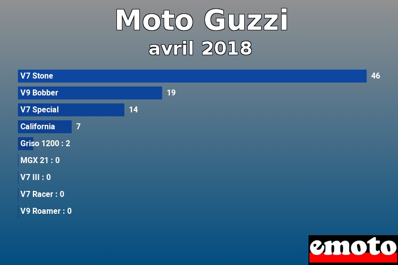 Les 9 Moto Guzzi les plus immatriculés en avril 2018 Les 9 Moto Guzzi les plus immatriculés en avril 2018