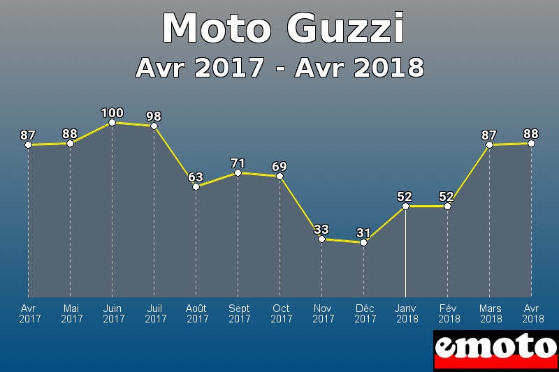 Moto Guzzi les plus immatriculés de Avr 2017 à Avr 2018 Moto Guzzi les plus immatriculés de Avr 2017 à Avr 2018