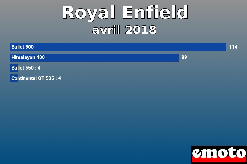 Les 4 Royal Enfield les plus immatriculés en avril 2018 Les 4 Royal Enfield les plus immatriculés en avril 2018